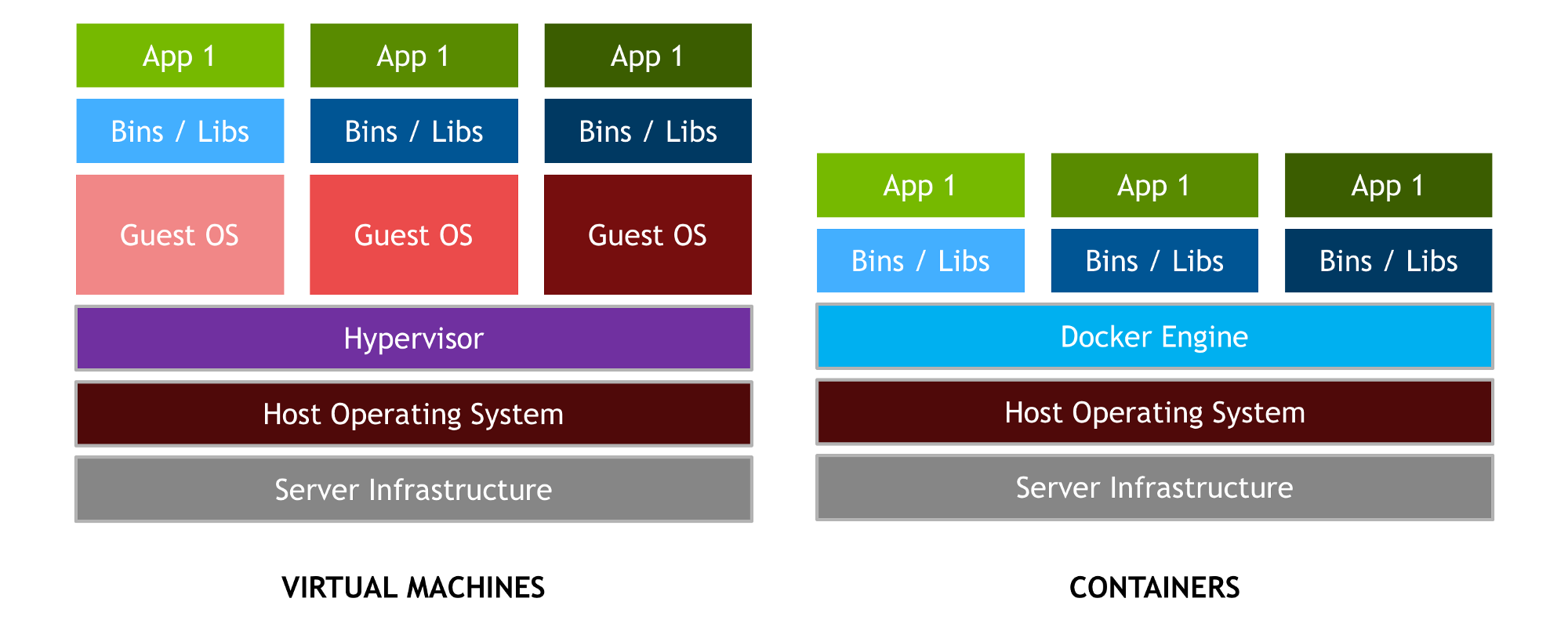 Containers vs VMs